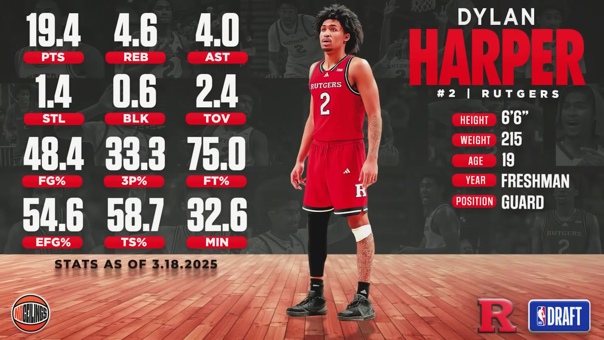 模板哈登?5冠名宿之子！哈珀宣布将参加选秀 曾背靠背合砍73分